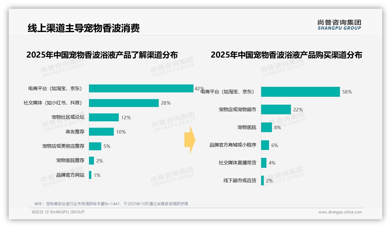 38%兽医信任度最高，宠物香波浴液专业背书成新流量密码——尚普咨询集团独家披露-2025年12月-宠物香波浴液-38