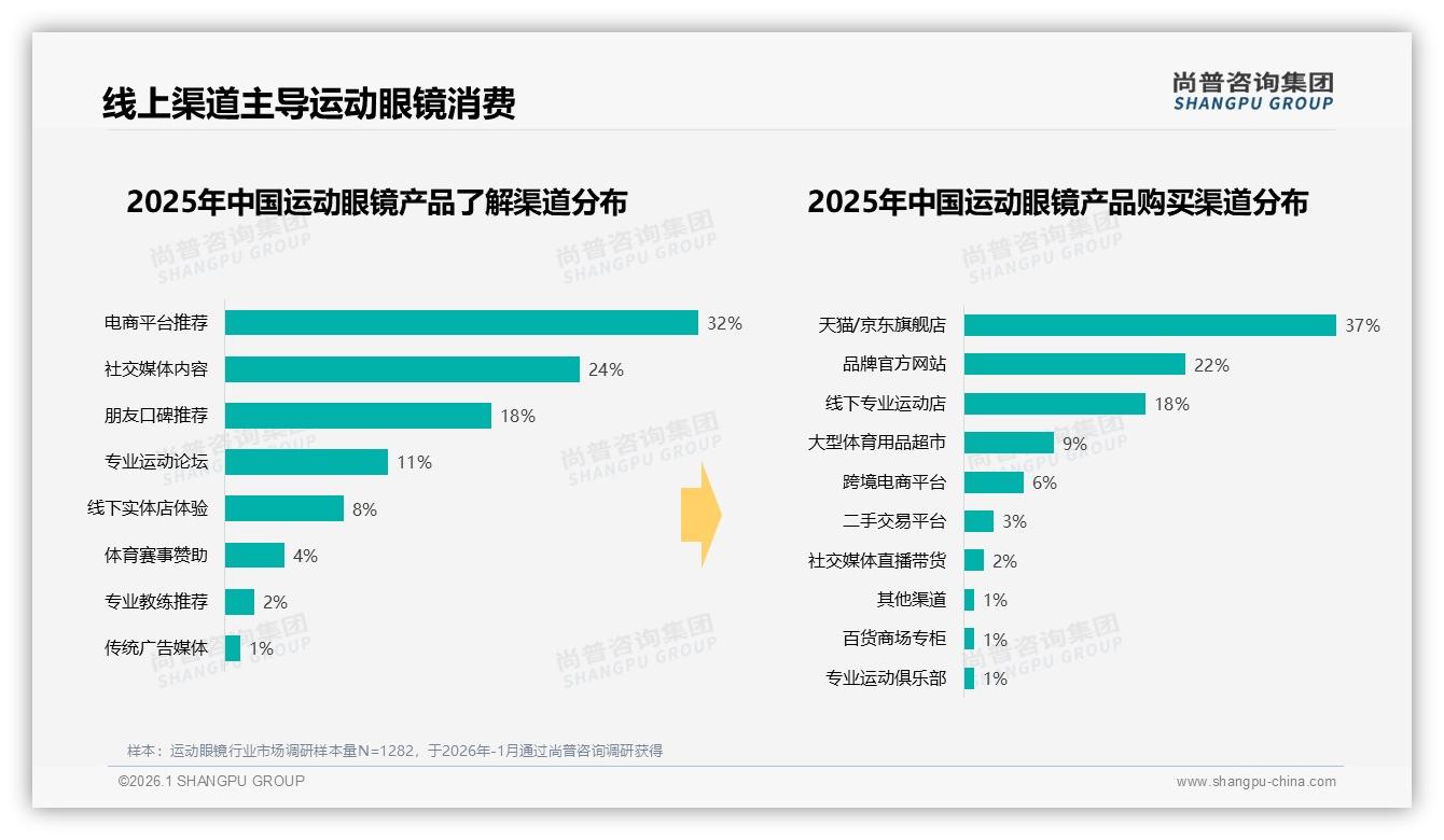 中端200~500元运动眼镜抢34%销量，夏季38%需求井喷——尚普咨询集团趋势雷达-2026年1月-运动眼镜-38