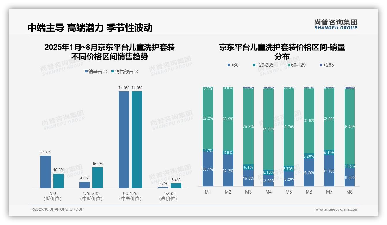 抖音儿童洗护高价位销售额占比49.5%——尚普咨询集团市场研究报告-2025年10月-儿童洗护套装-38