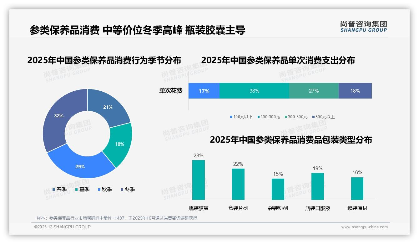 尚普咨询集团权威发布：女性消费者占62%参类保养品市场主导力凸显-2025年12月-参类保养品-38