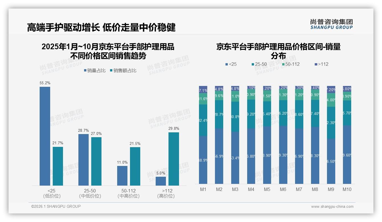 尚普咨询集团品类洞察：41%消费者单次低于50元手部护理用品，冬季35%需求爆发-2026年1月-手部护理用品-38