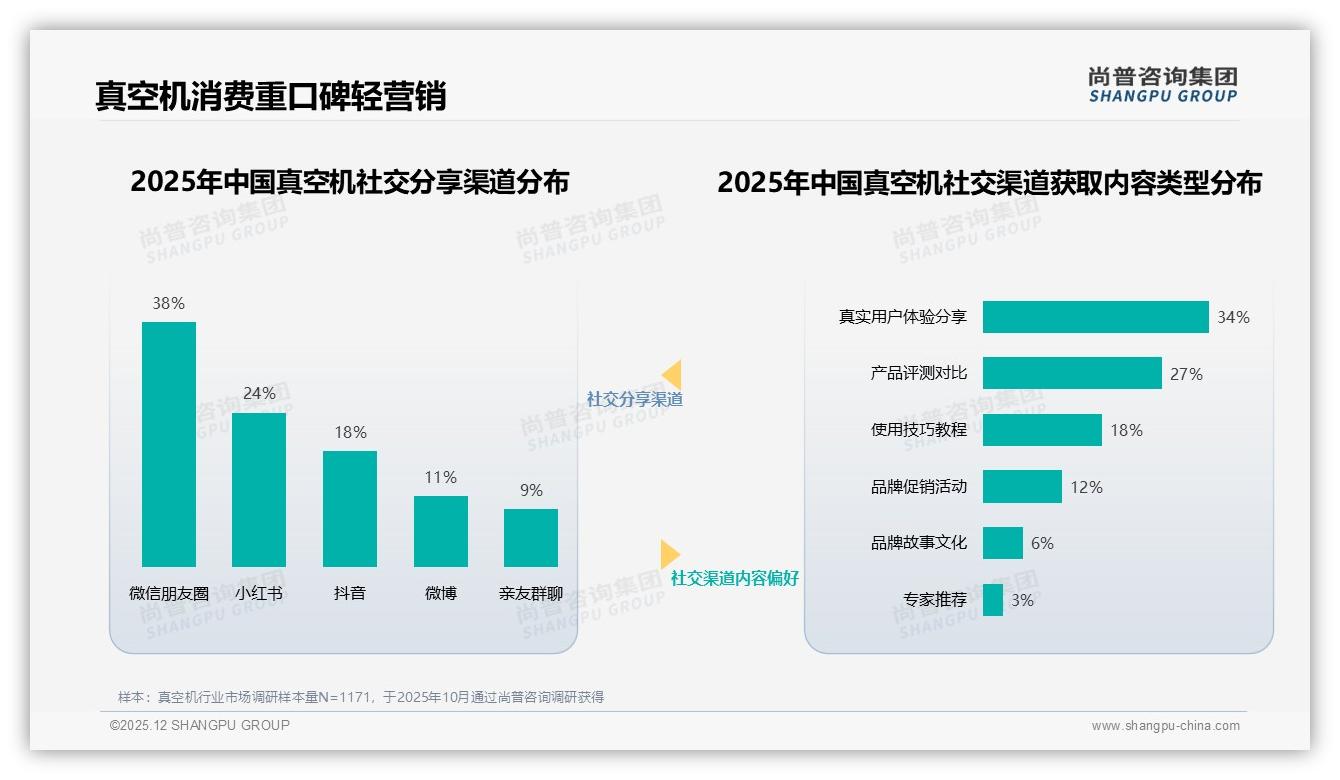 500-800元真空机31%价格接受度，中端为王——尚普咨询集团消费研究-2025年12月-真空机-38
