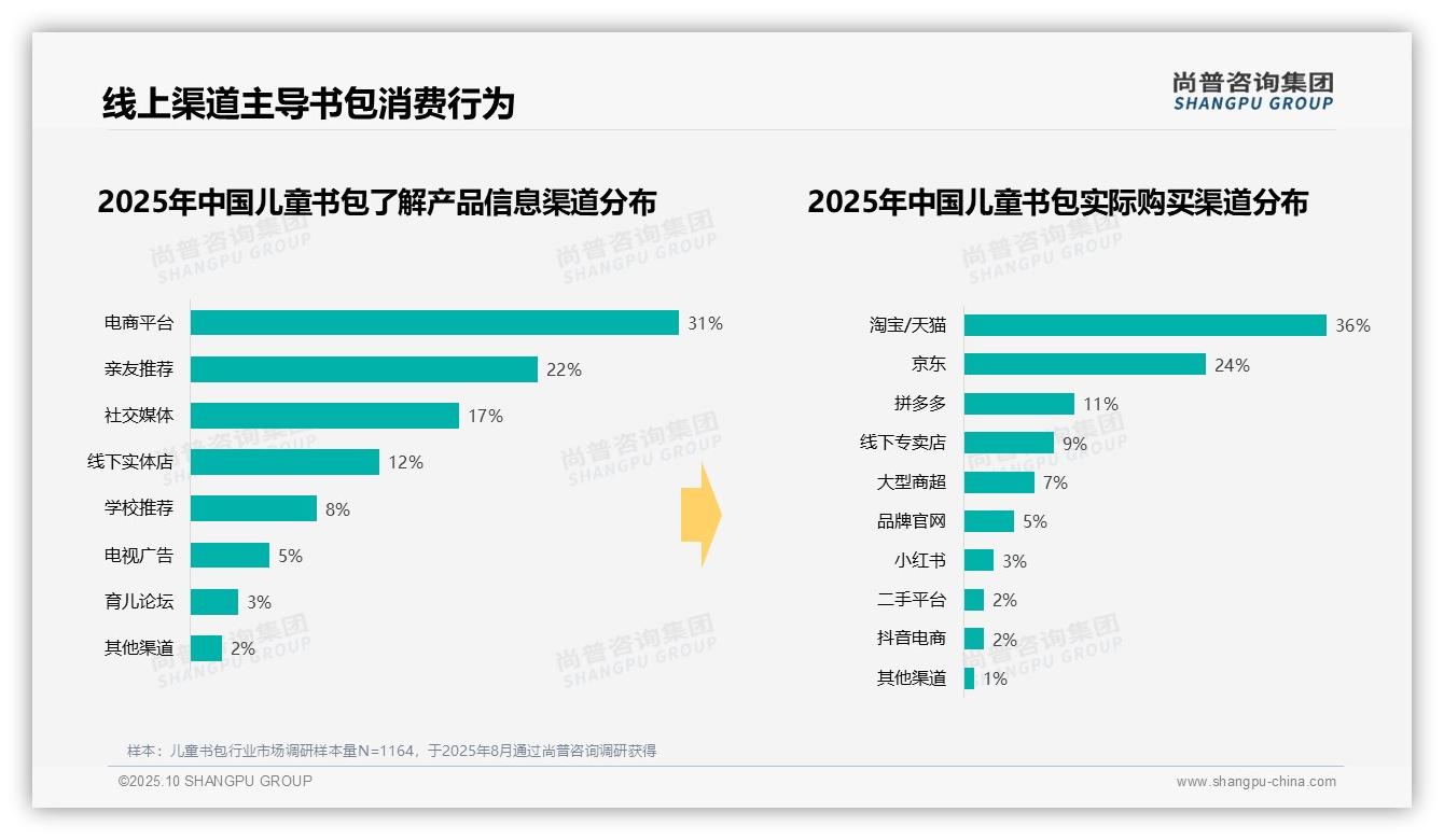 56%消费者秋季购买儿童书包——尚普咨询集团市场研究报告-2025年10月-儿童书包-38