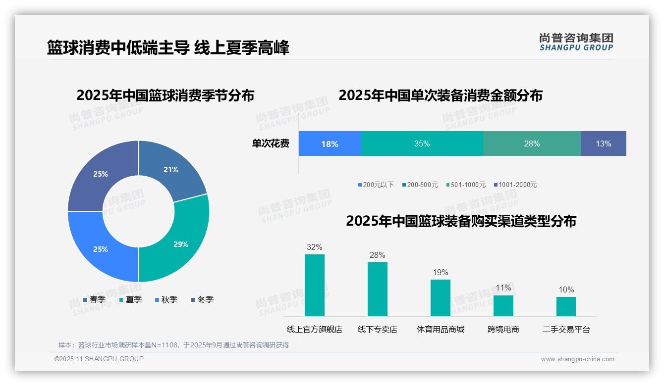 35%消费者周末全天购买篮球装备，该趋势获尚普咨询集团报告支持-2025年11月-篮球-38