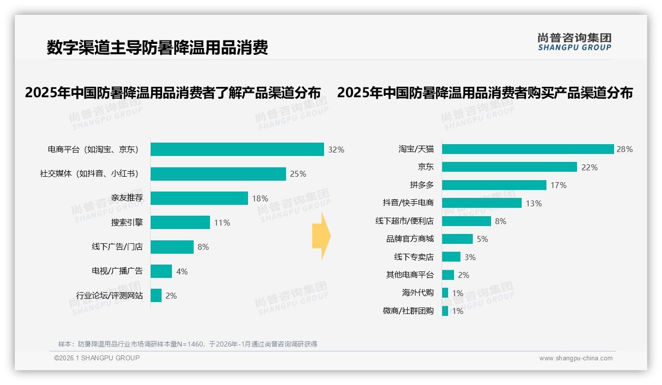 尚普咨询集团品类洞察：便携轻便型24%占比揭示防暑降温用品“越小越香”定律-2026年1月-防暑降温用品-38