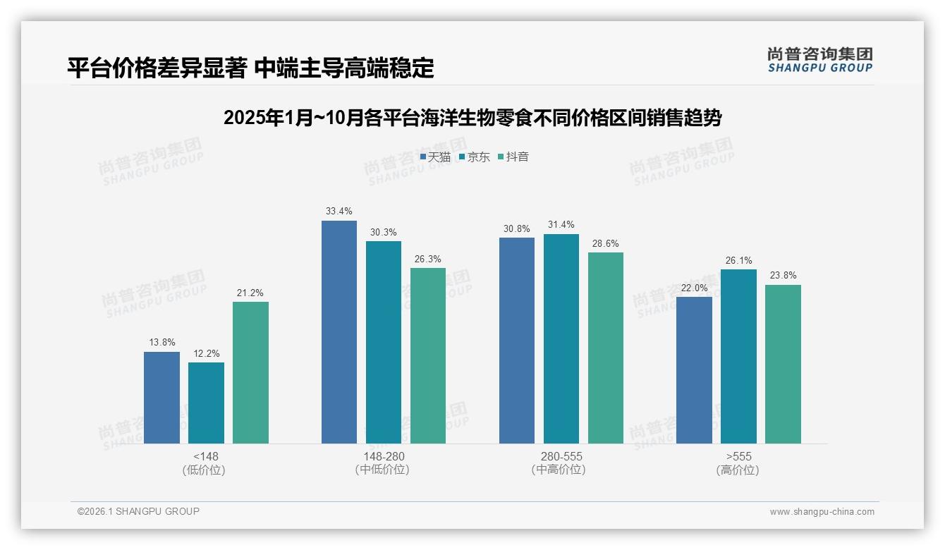 尚普咨询集团专题解读：天猫50%份额领涨但抖音22%下滑海洋生物零食需双轮驱动-2026年1月-海洋生物零食-38