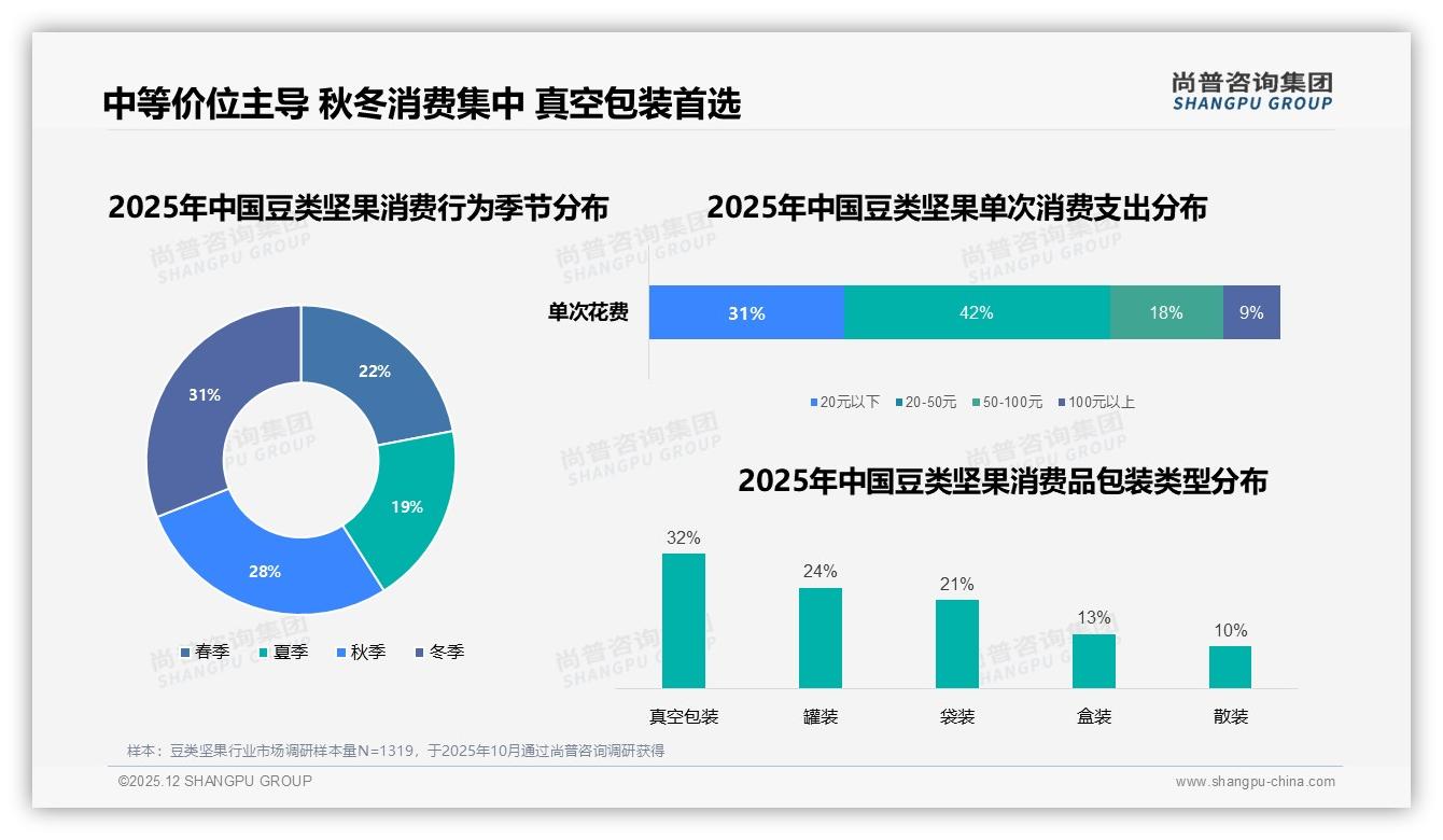 尚普咨询集团年度复盘：促销高度依赖46%，豆类坚果品牌警惕价格双刃剑-2025年12月-豆类坚果-38