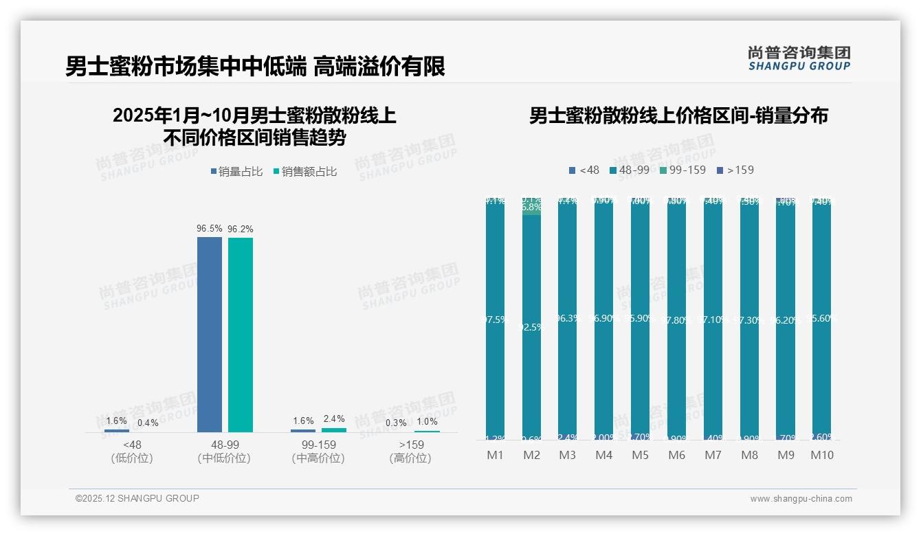 尚普咨询集团男士蜜粉散粉趋势报告：26-35岁男性占42%推动控油哑光需求爆发-2025年12月-男士蜜粉散粉-38