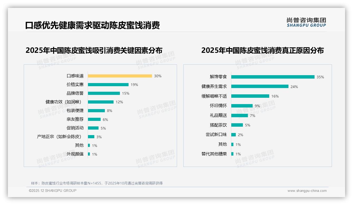 53%女性偏爱陈皮蜜饯，小红书24%分享率成裂变金矿——尚普咨询集团趋势雷达-2025年12月-陈皮蜜饯-38