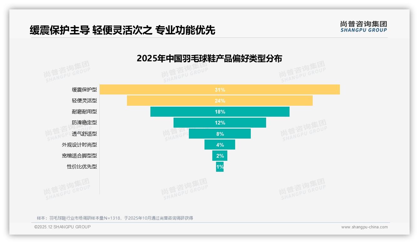 羽毛球鞋国产品牌63%份额反超进口，性能技术导向34%选购-2025年12月-羽毛球鞋-38