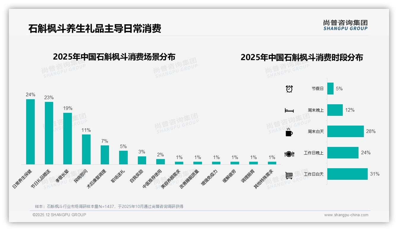 秋季冬季消费61%占全年高峰，石斛枫斗礼盒11%规格待掘金——尚普咨询集团专题解读-2025年12月-石斛枫斗-38