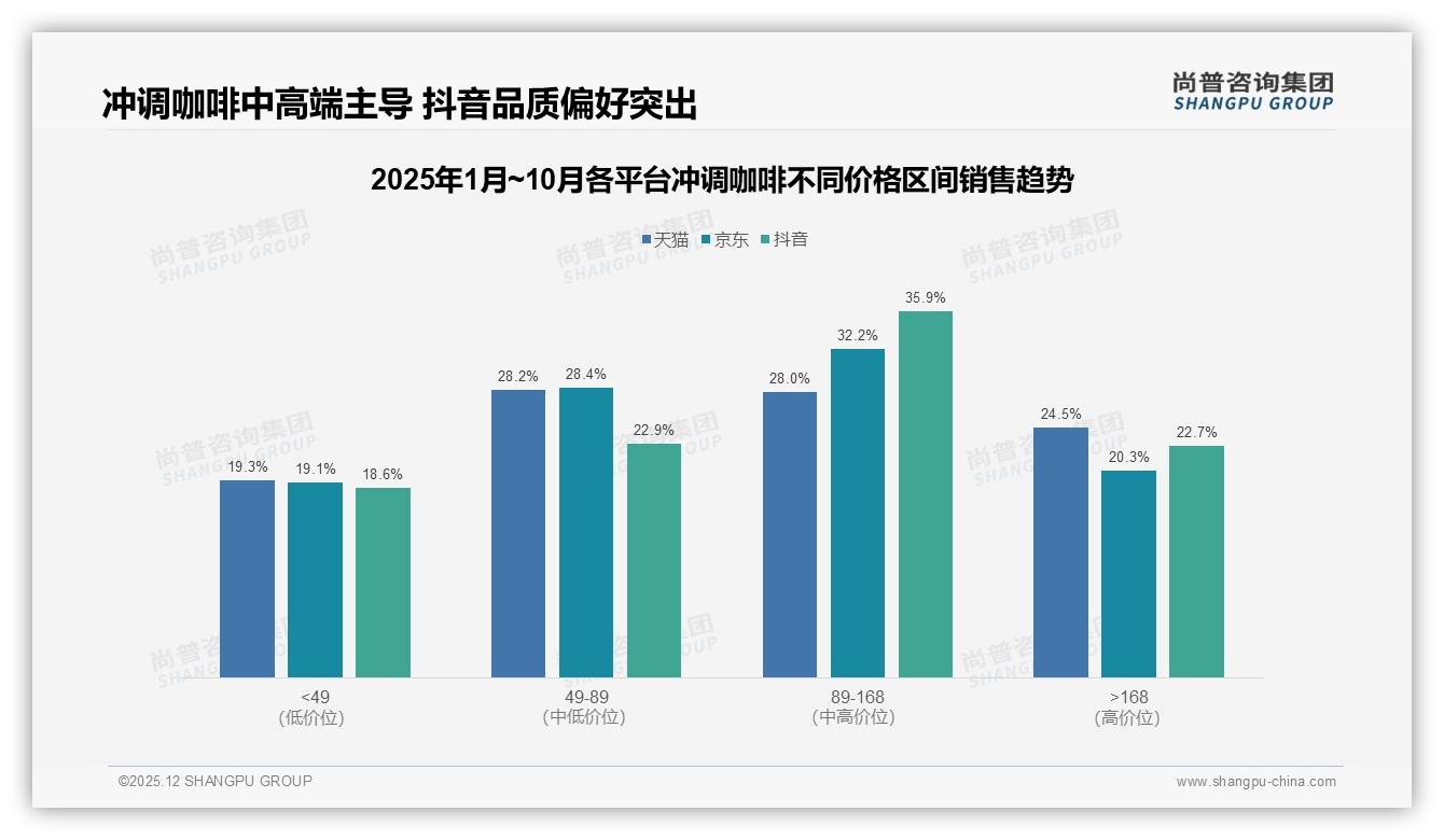 每天一次及以上45%高频驱动冲调咖啡便捷精品双线增长——尚普咨询集团《2025年中国冲调咖啡市场洞察报告》-2025年12月-冲调咖啡-38