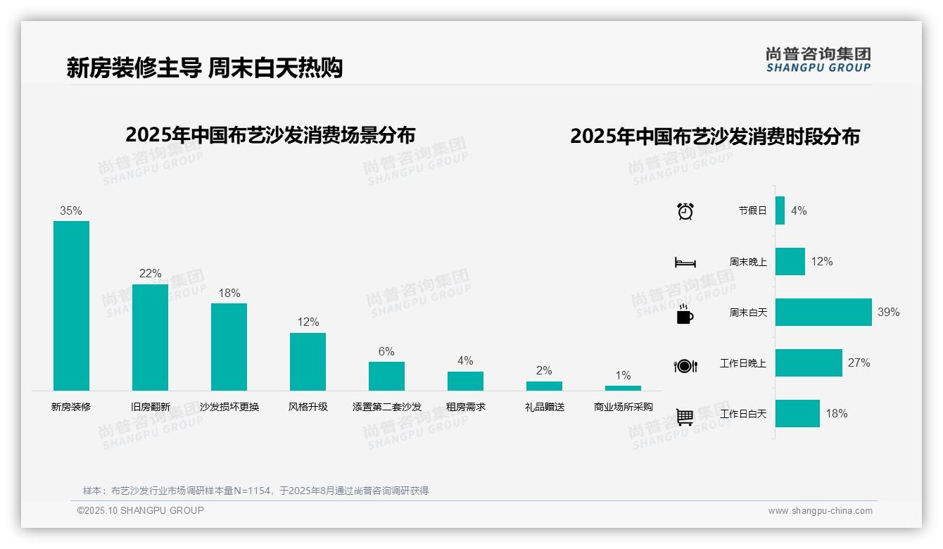 42%消费者通过线上平台购买布艺沙发，尚普咨询集团报告完整数据已发布-2025年10月-布艺沙发-38