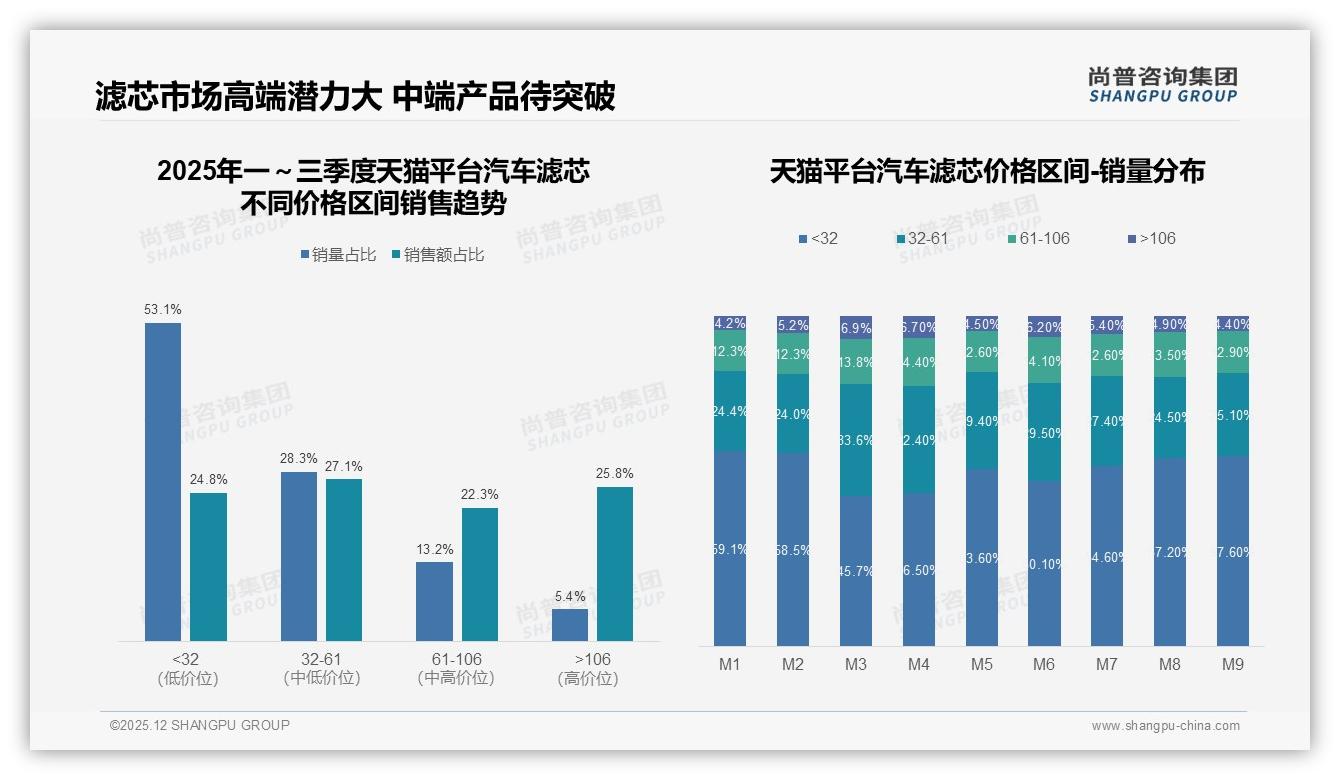 尚普咨询集团消费研究：汽车滤芯77%消费者认原厂品牌包装-2025年12月-汽车滤芯-38