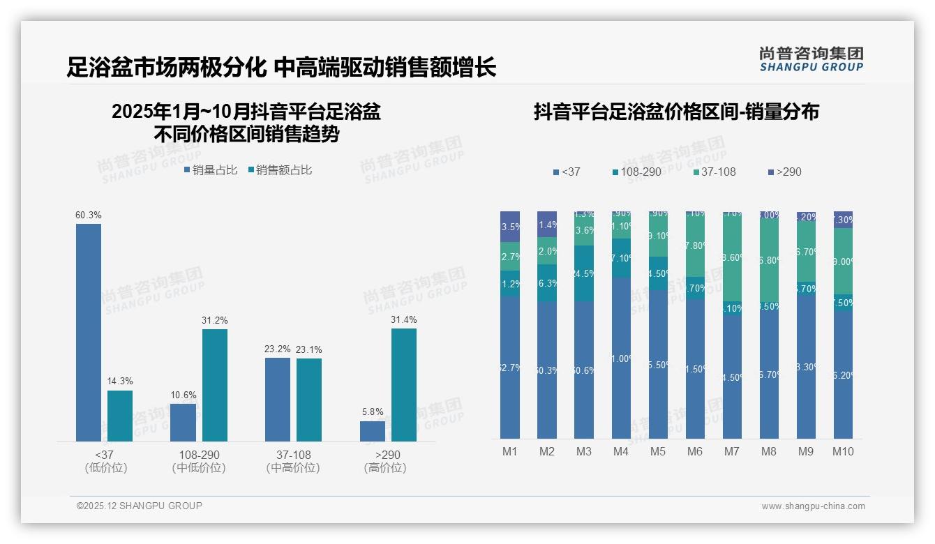 尚普咨询集团市场扫描：天猫中低价位43.3%占比，京东高端37.2%足浴盆策略分化-2025年12月-足浴盆-38