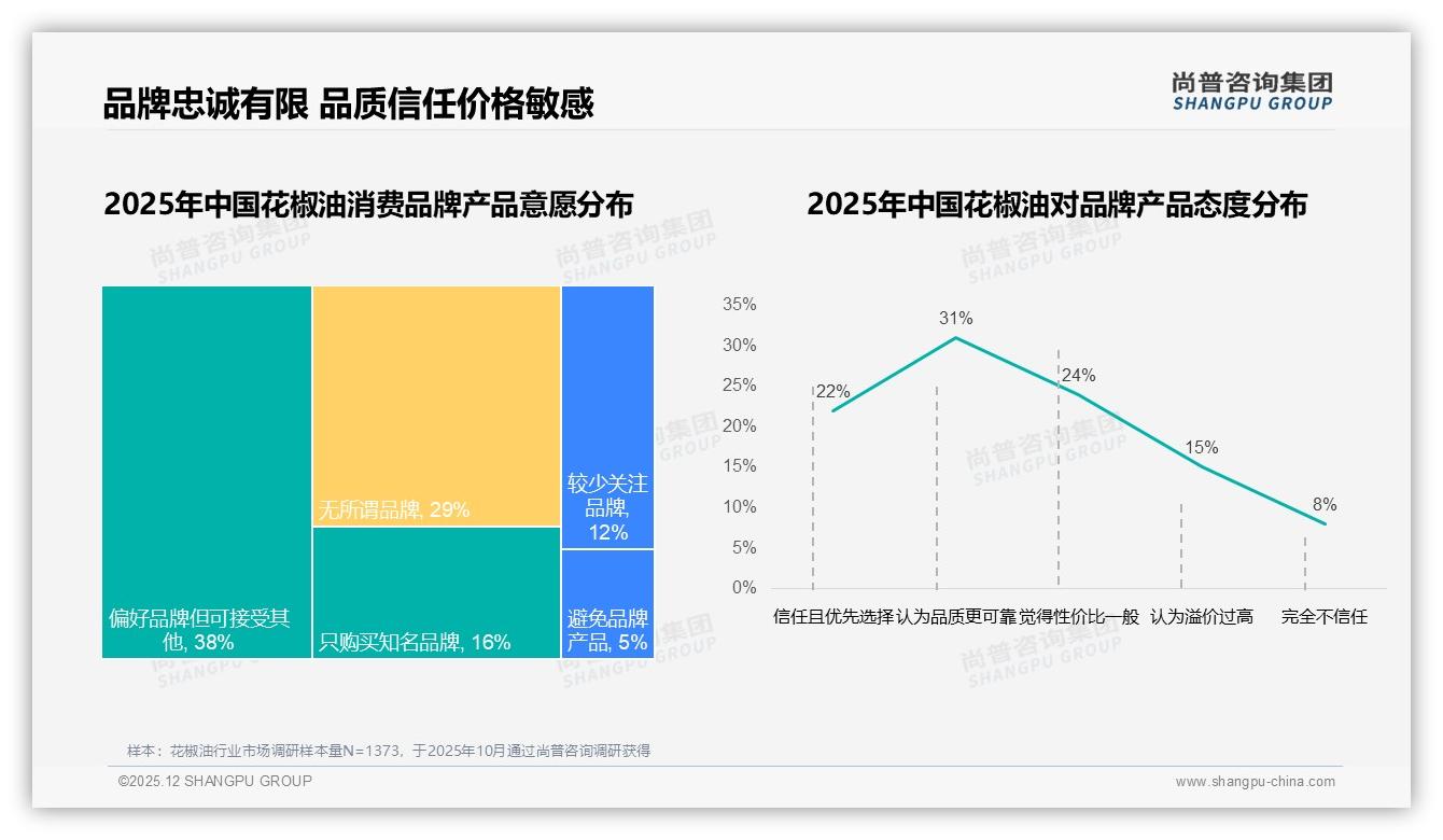亲友口碑41%远胜广告，尚普咨询集团花椒油品类年报：真实体验分享37%内容才是种草核武器-2025年12月-花椒油-38