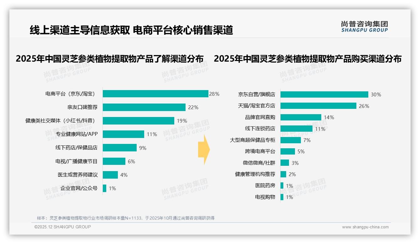 京东天猫拿下56%渠道份额，灵芝参类植物提取物线上销售一骑绝尘——尚普咨询集团品类洞察-2025年12月-灵芝参类植物提取物-38