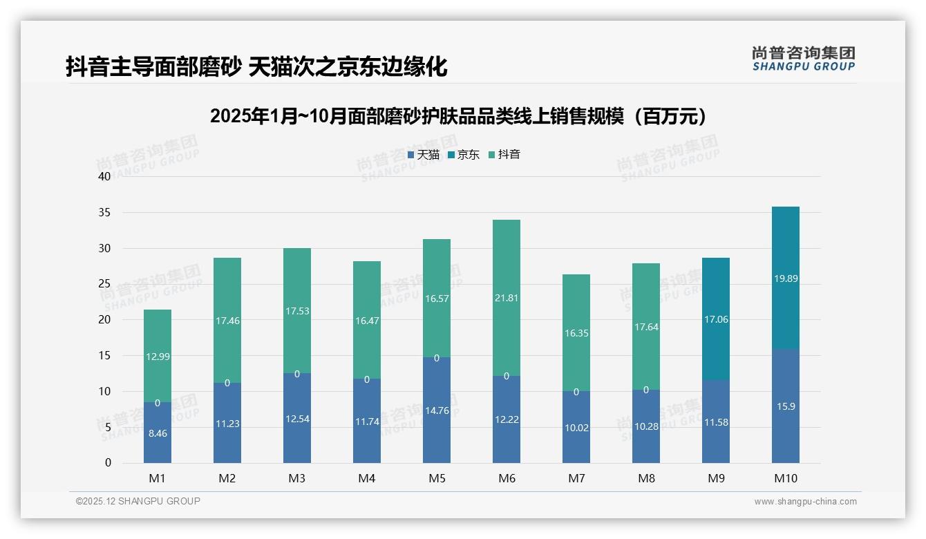 尚普咨询集团权威发布：抖音66.7%份额领跑面部磨砂护肤品中端市场盈利王者-2025年12月-面部磨砂护肤品-38