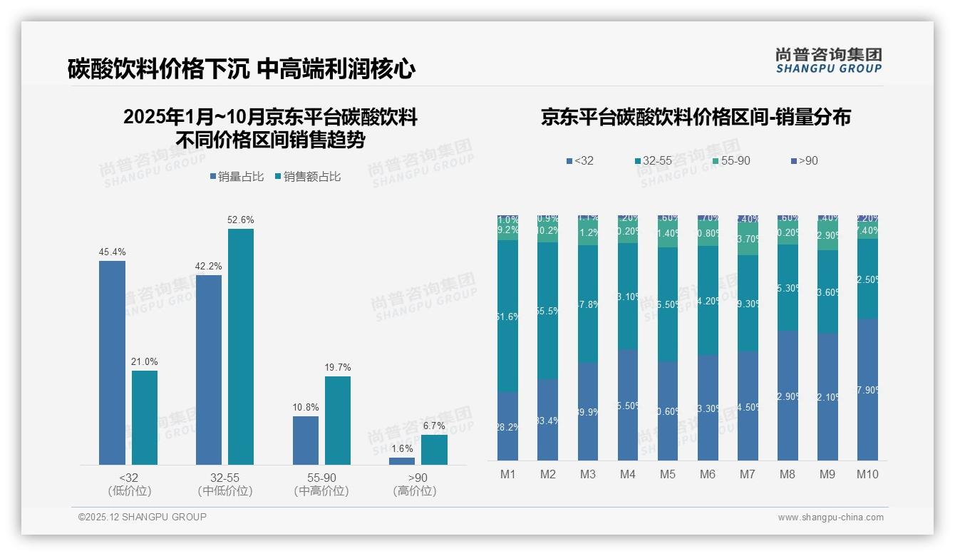 38%夏季碳酸饮料销量高峰，500ml瓶装30%规格赢场景——尚普咨询集团权威发布-2025年12月-碳酸饮料-38