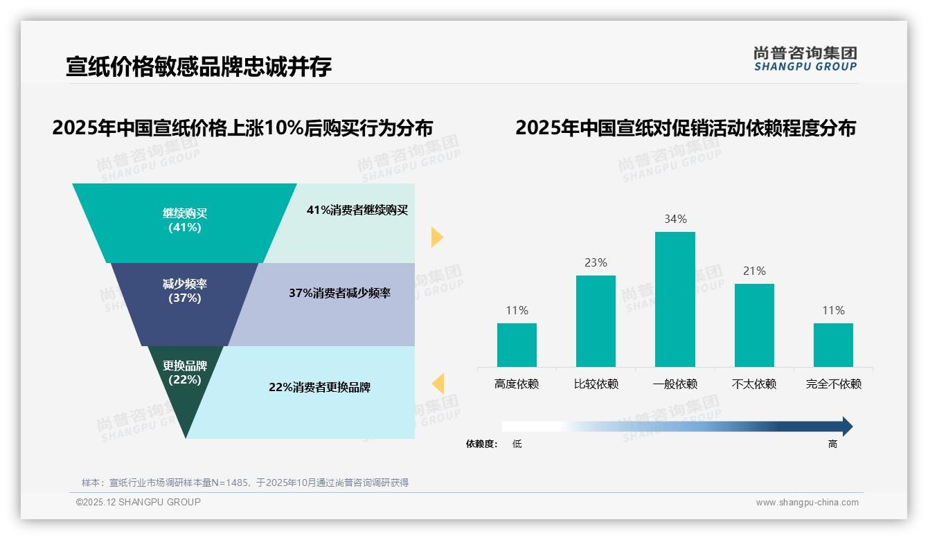 尚普咨询集团宣纸调研结果：白天消费63%占比，书画练习场景催生宣纸增量-2025年12月-宣纸-38