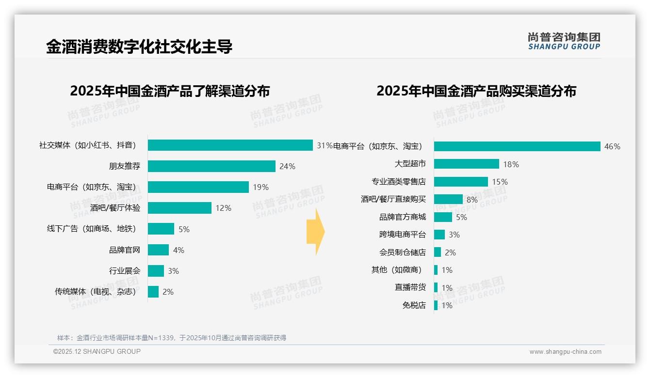 尚普咨询集团数据洞察：58%男性消费者驱动金酒中端100元价位年增41%-2025年12月-金酒-38