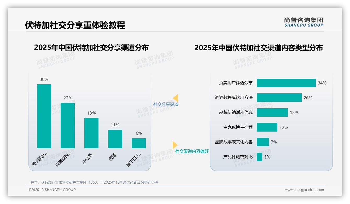 34%社交媒体广告最受伏特加消费者青睐，短视频投放如何精准收割——尚普咨询集团热点快读-2025年12月-伏特加-38