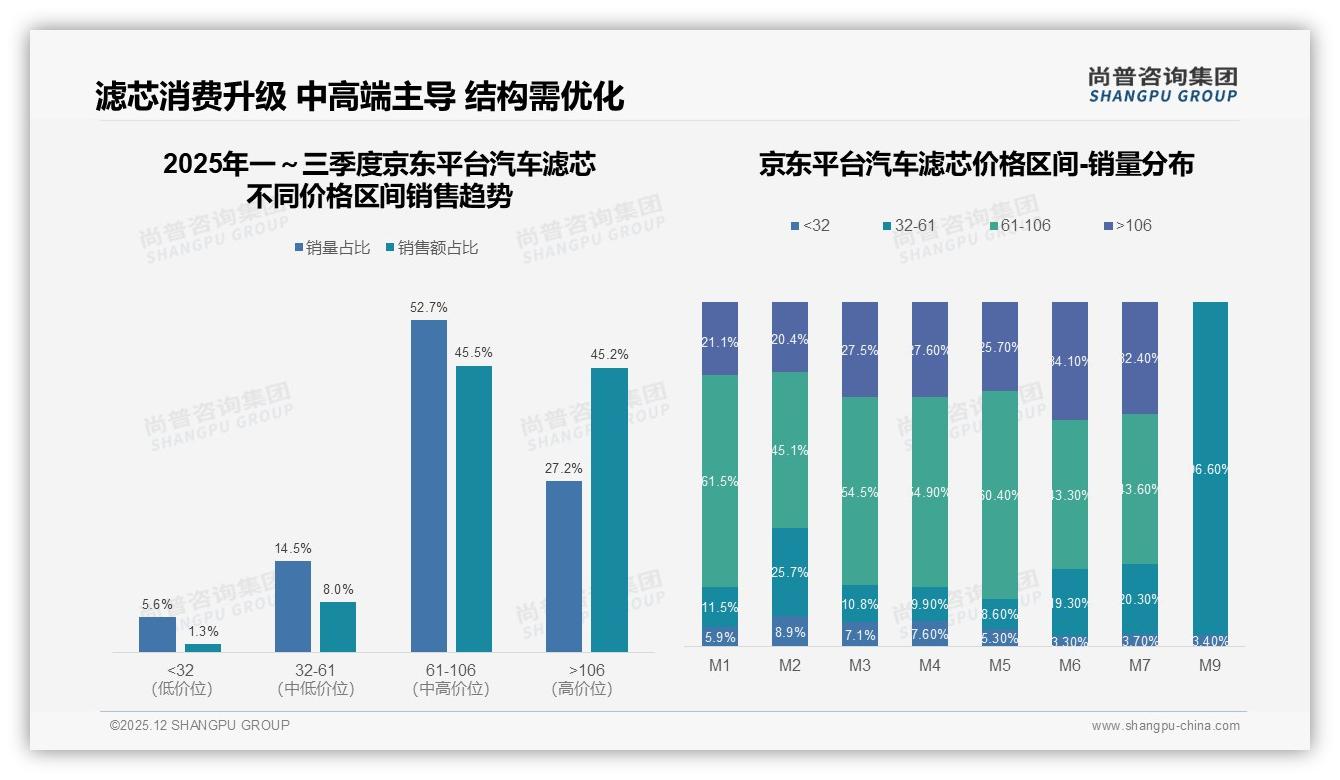 汽车滤芯天猫占60%销售额，抖音1.62亿崛起，京东需优化——尚普咨询集团趋势雷达-2025年12月-汽车滤芯-38