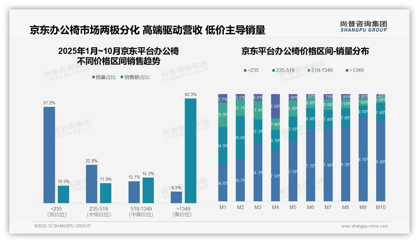 办公椅秋季冬季58%销量集中，企业Q4营销必看，尚普咨询集团权威发布-2025年12月-办公椅-38
