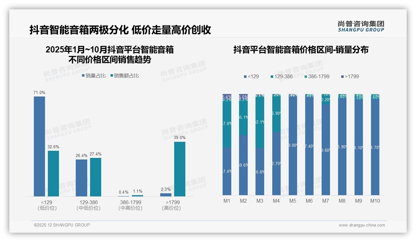 社交媒体31%广告触达智能音箱信息流成种草主阵地——尚普咨询集团热点快读-2025年12月-智能音箱-38