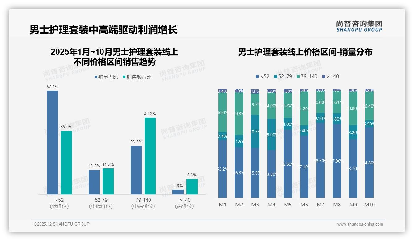 男士护理套装退货体验差评14%拖后腿，智能客服28%需求急升——尚普咨询集团年度复盘-2025年12月-男士护理套装-38