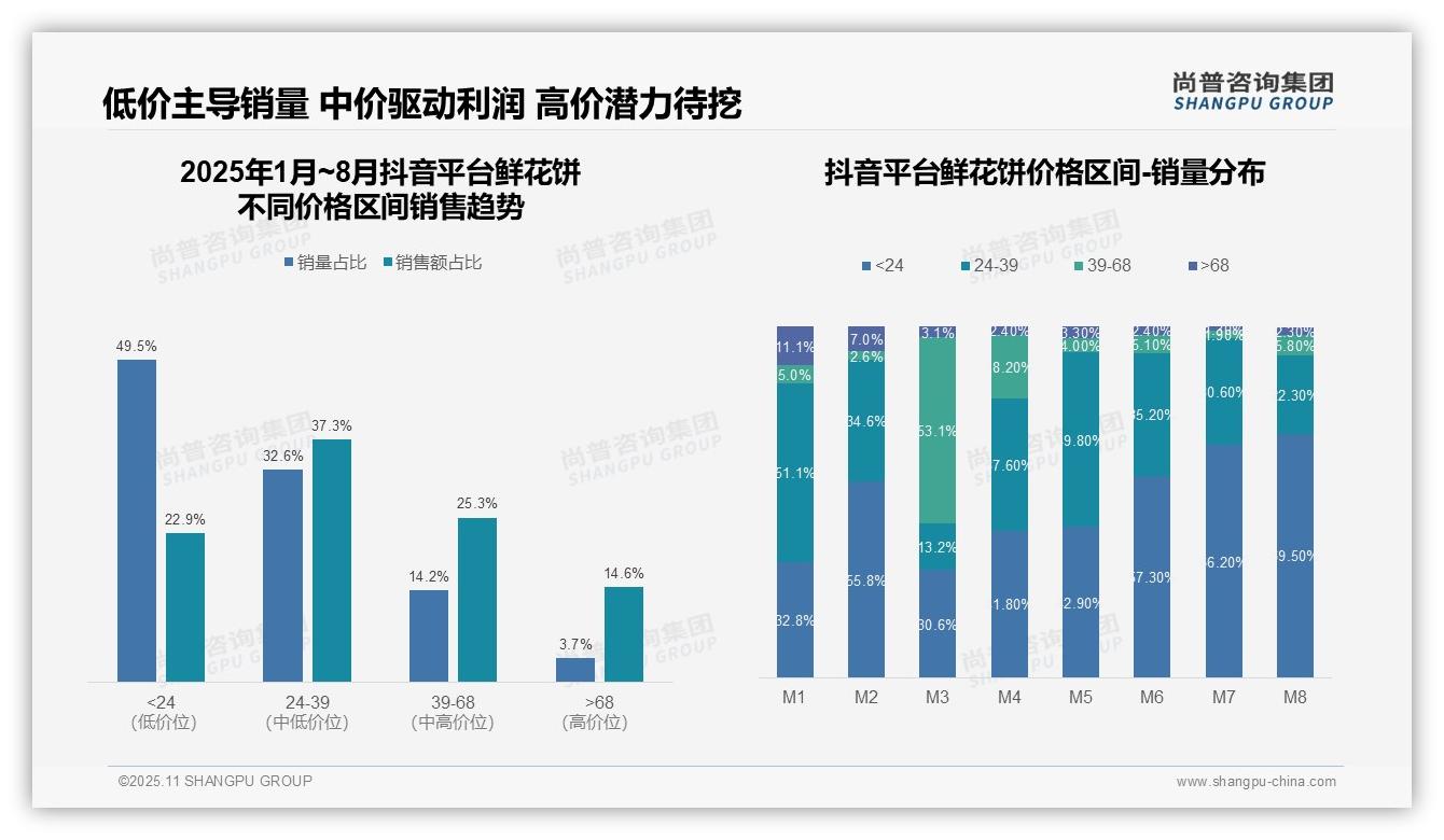 中高端鲜花饼贡献51.2%25销售额：这一结论来自尚普咨询集团权威报告-2025年11月-鲜花饼-38