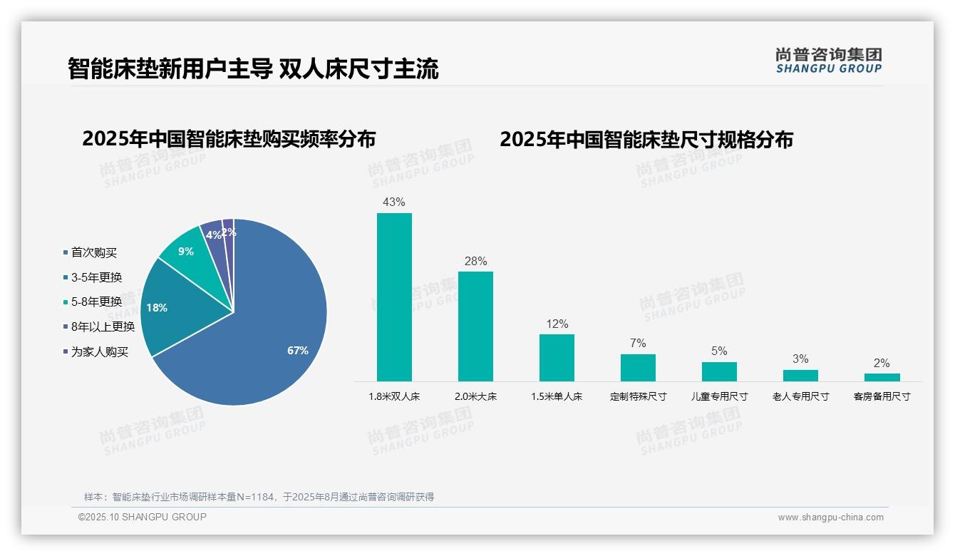 67%消费者首次购买智能床垫——尚普咨询集团市场研究报告-2025年10月-智能床垫-38