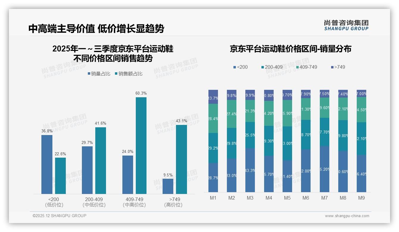 42%支出落袋301-600元运动鞋，中端价格带成品牌利润必争——尚普咨询集团趋势雷达报告-2025年12月-运动鞋-38