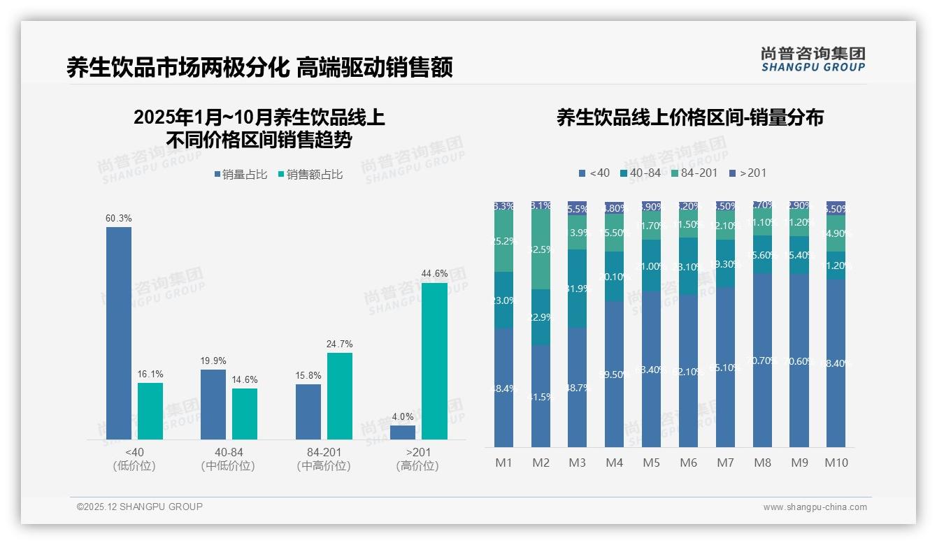 尚普咨询集团权威发布：26到35岁女性占53%养生饮品市场，新一线32%潜力爆发-2025年12月-养生饮品-38