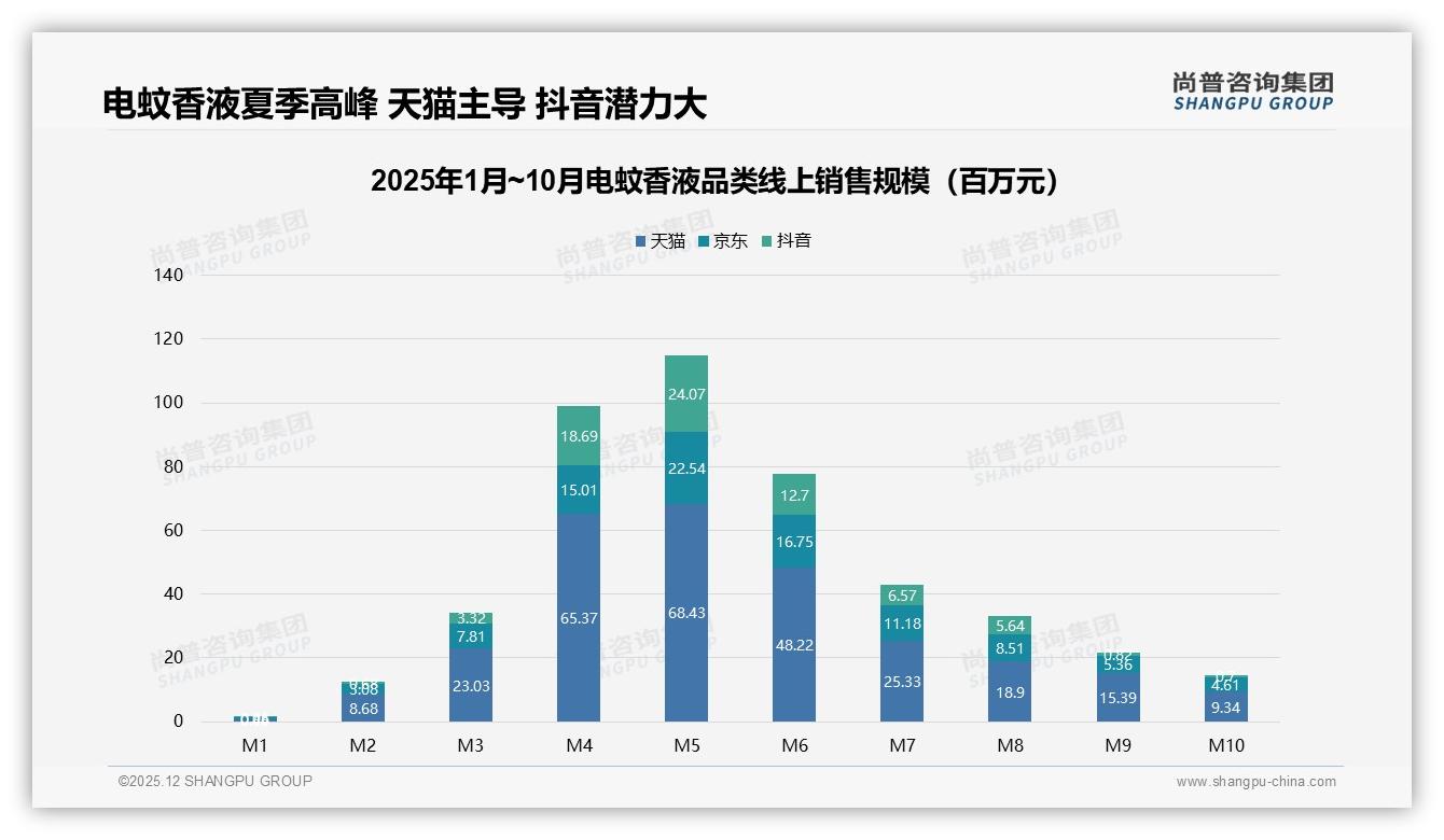 电蚊香液38%夏季购买占比揭示旺季库存战，品牌提前3个月备货——尚普咨询集团趋势雷达报告-2025年12月-电蚊香液-38