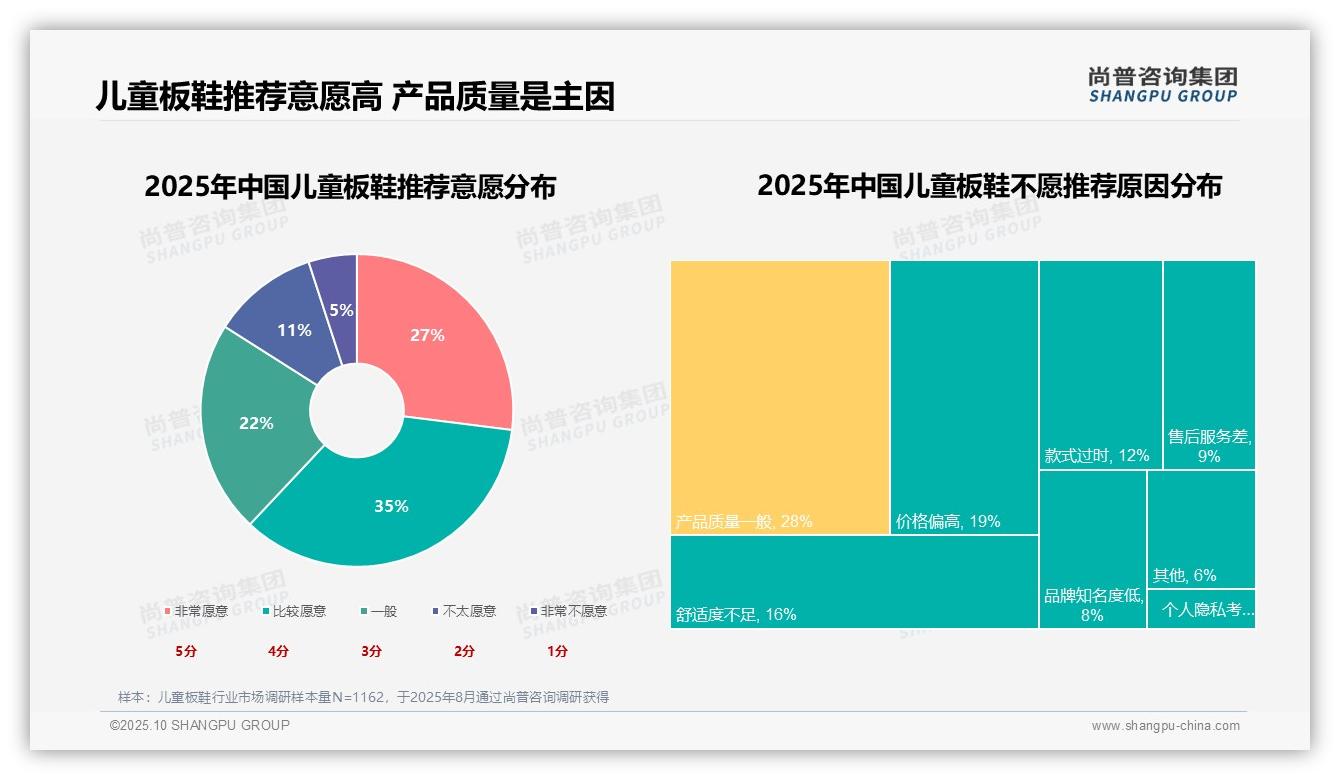 62%儿童板鞋消费者愿意推荐——尚普咨询集团研究报告关键发现-2025年10月-儿童板鞋-38