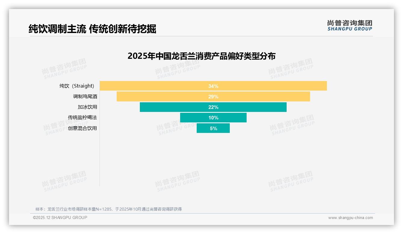 尚普咨询集团龙舌兰趋势报告：26-45岁男性消费者占62%，龙舌兰成中高端社交新宠-2025年12月-龙舌兰-38