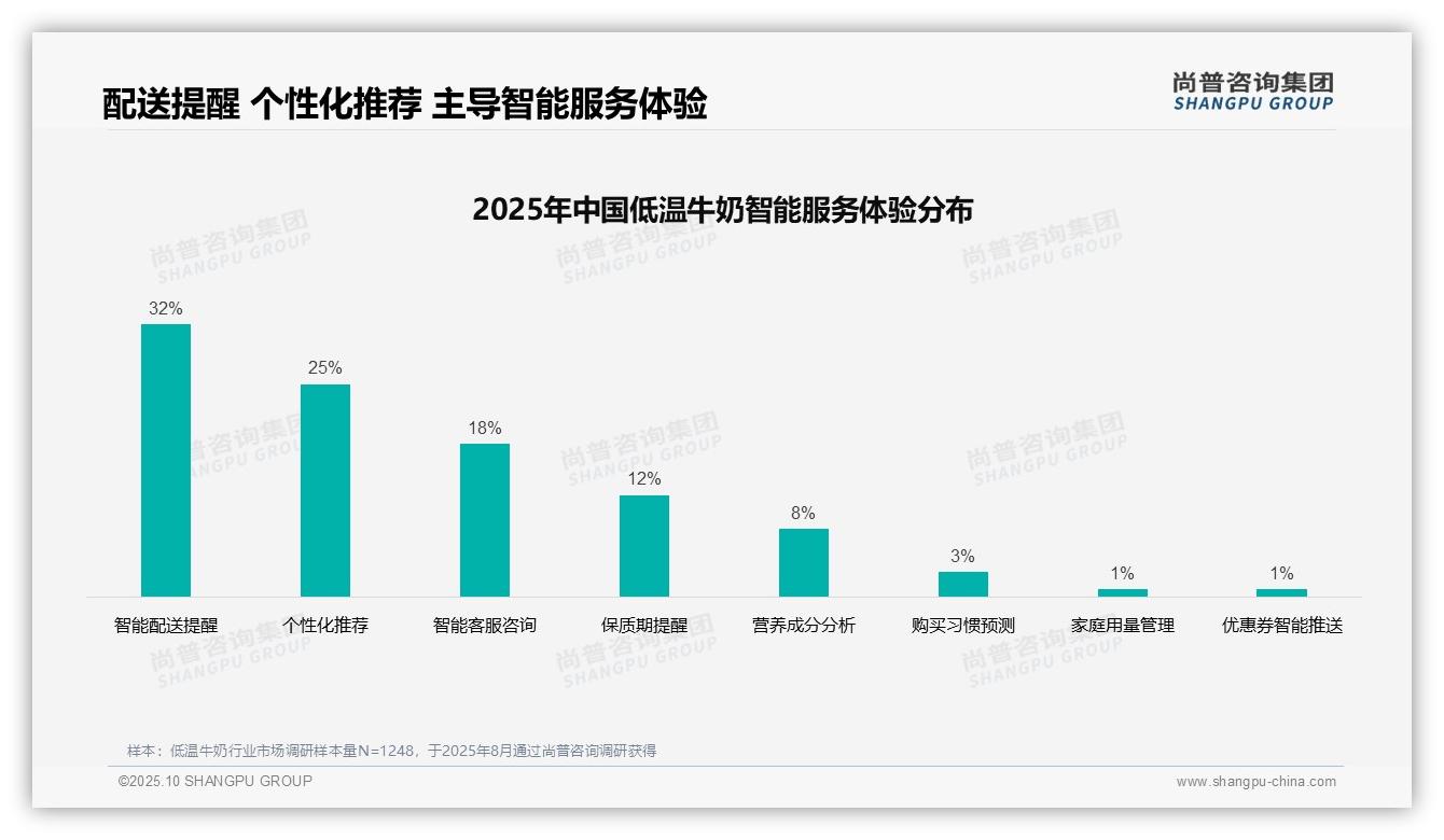 38%消费者购买低温牛奶受亲友推荐影响——尚普咨询集团最新报告证实-2025年10月-低温牛奶-38