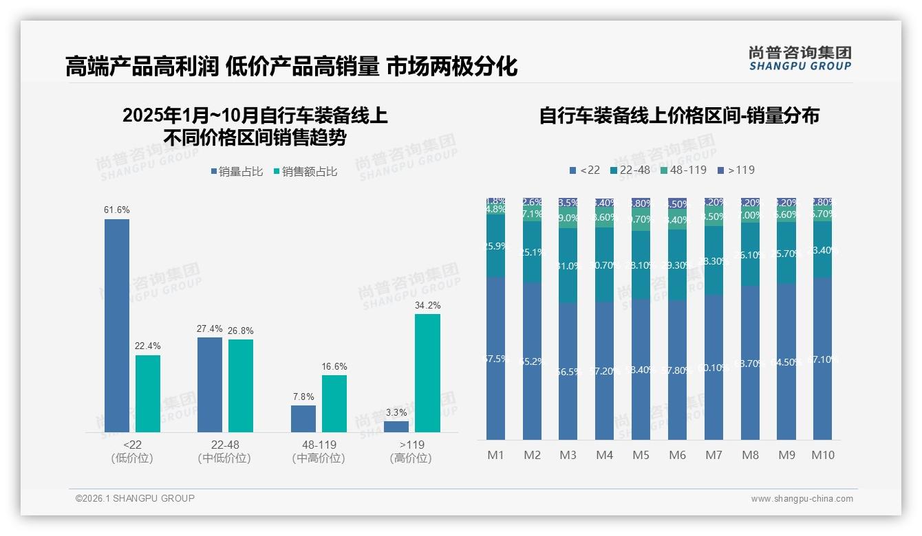 38%中低价位自行车装备主导，100-300元区间品牌如何突围——尚普咨询集团趋势雷达报告-2026年1月-自行车装备-38