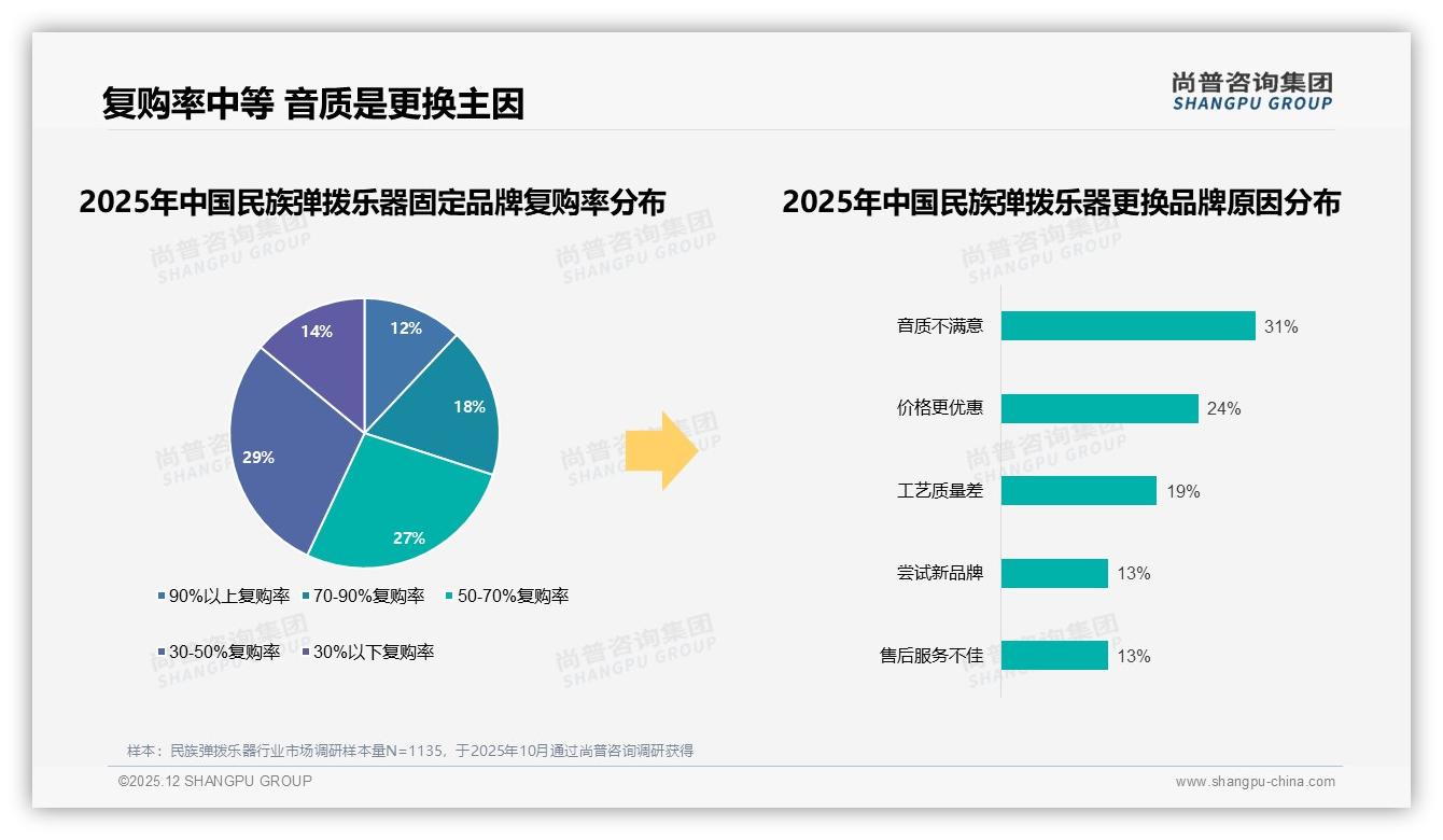 尚普咨询集团民族弹拨乐器白皮书：41%首购族价格涨10%仍坚持，促销依赖54%-2025年12月-民族弹拨乐器-38