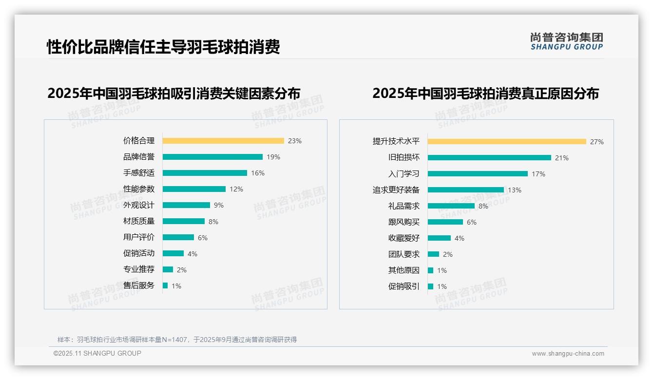 重磅发现：27%消费者购买羽毛球拍为提升技术，尚普咨询集团报告发布-2025年11月-羽毛球拍-38
