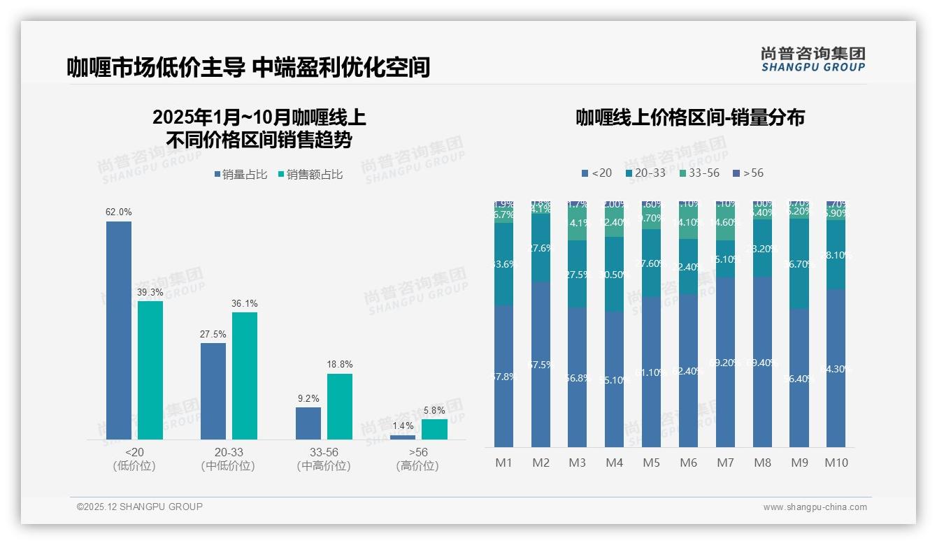 42%家庭主厨驱动咖喱购买，品牌如何抢滩日常餐桌——尚普咨询集团咖喱品类年报-2025年12月-咖喱-38