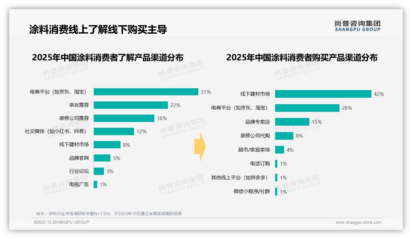 天猫高端涂料70.5%销售额占比，京东中端44.5%盈利最稳——尚普咨询集团行业观察-2025年12月-涂料-38