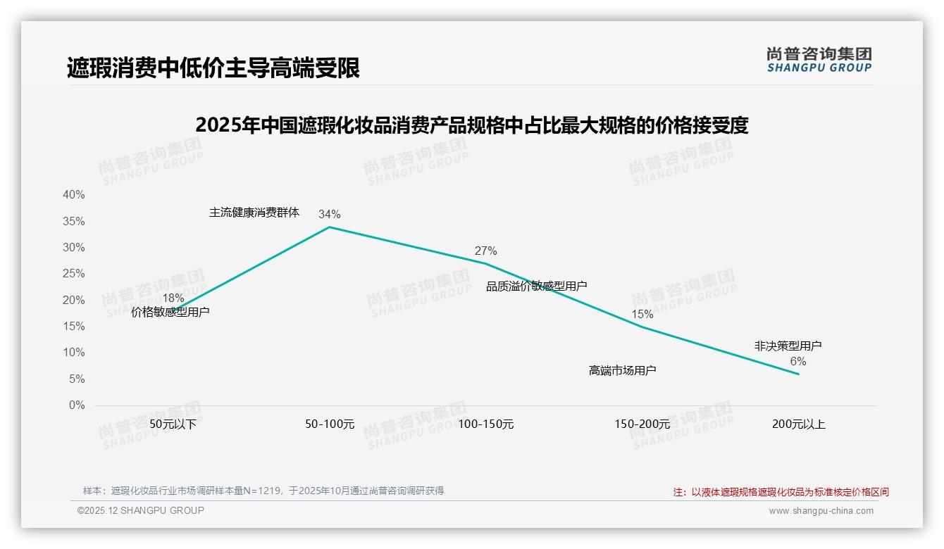 尚普咨询集团遮瑕化妆品品类年报：27%用户价格敏感，涨价10%即流失-2025年12月-遮瑕化妆品-38