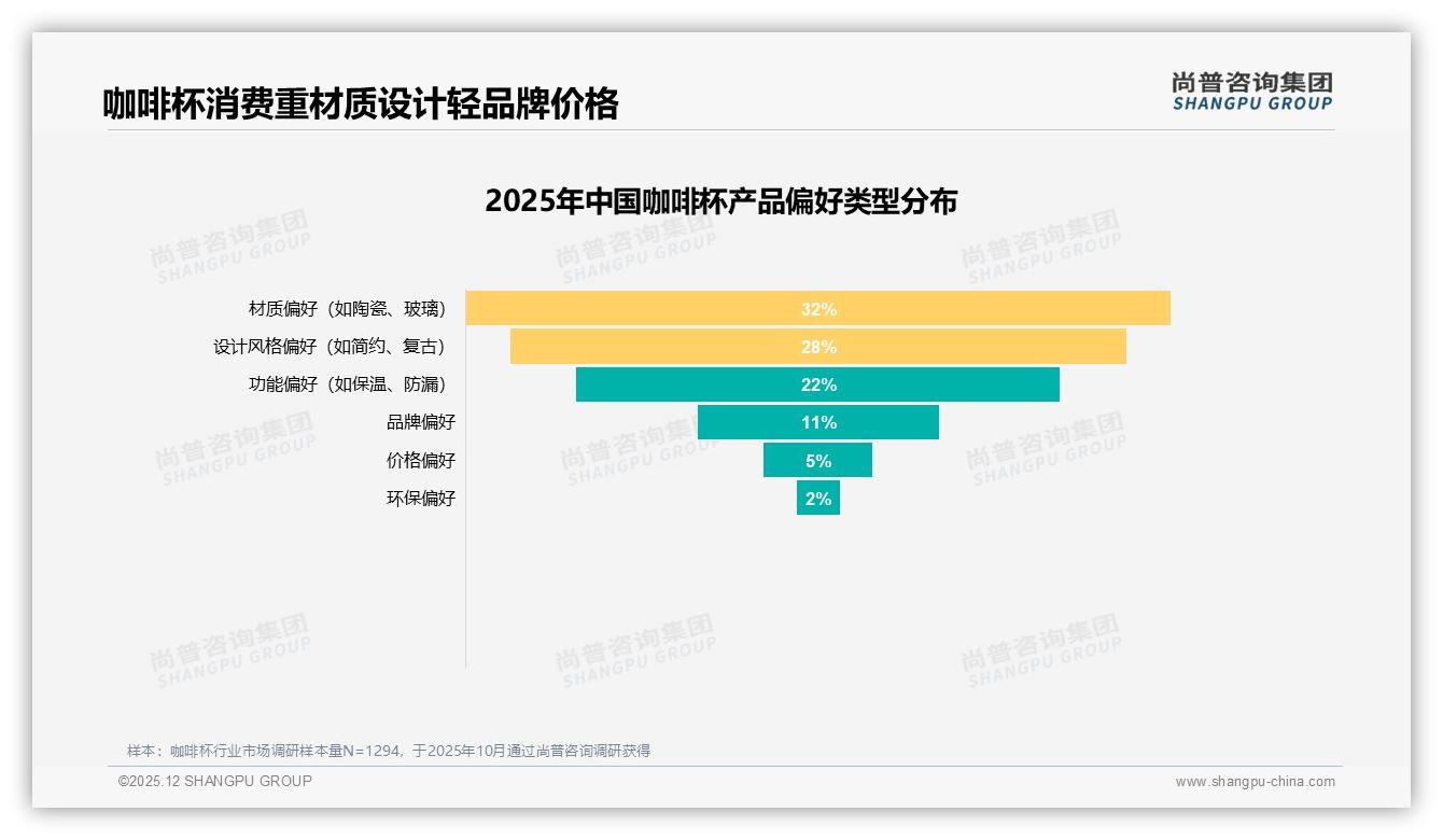 尚普咨询集团品类洞察：38%消费者靠电商平台52%下单咖啡杯，材质设计碾压品牌价格-2025年12月-咖啡杯-38