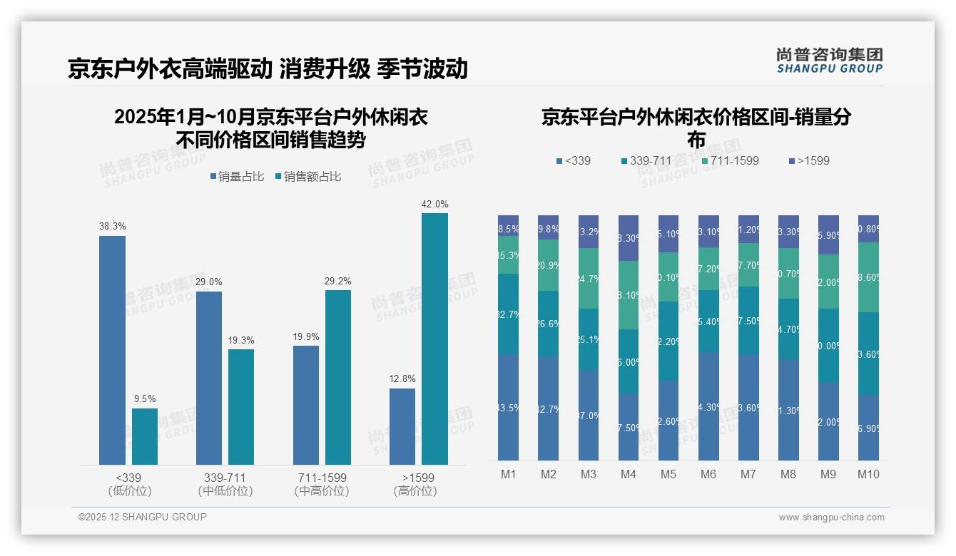 尚普咨询集团权威发布：26到35岁男性占37%驱动户外休闲衣增量市场-2025年12月-户外休闲衣-38