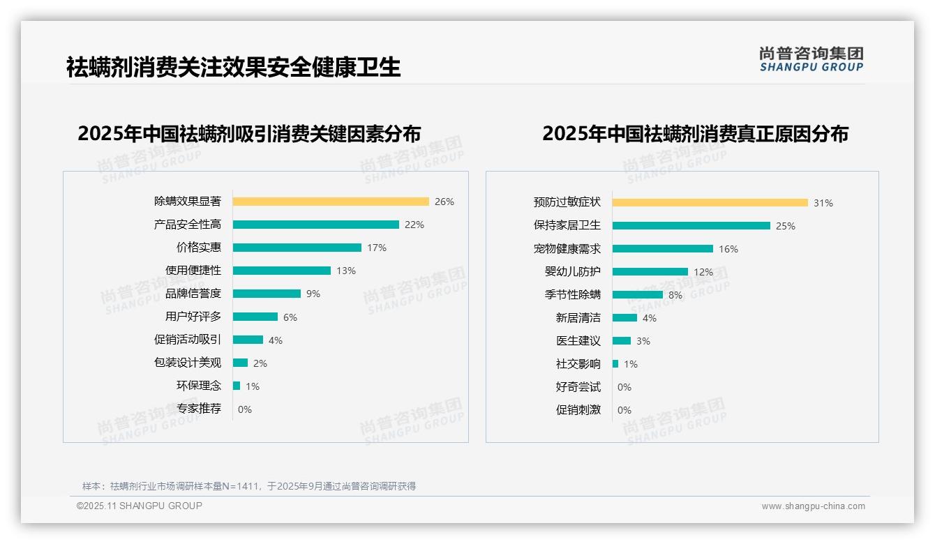 官方数据：尚普咨询集团报告显示31%25消费者因预防过敏选购祛螨剂-2025年11月-祛螨剂-38