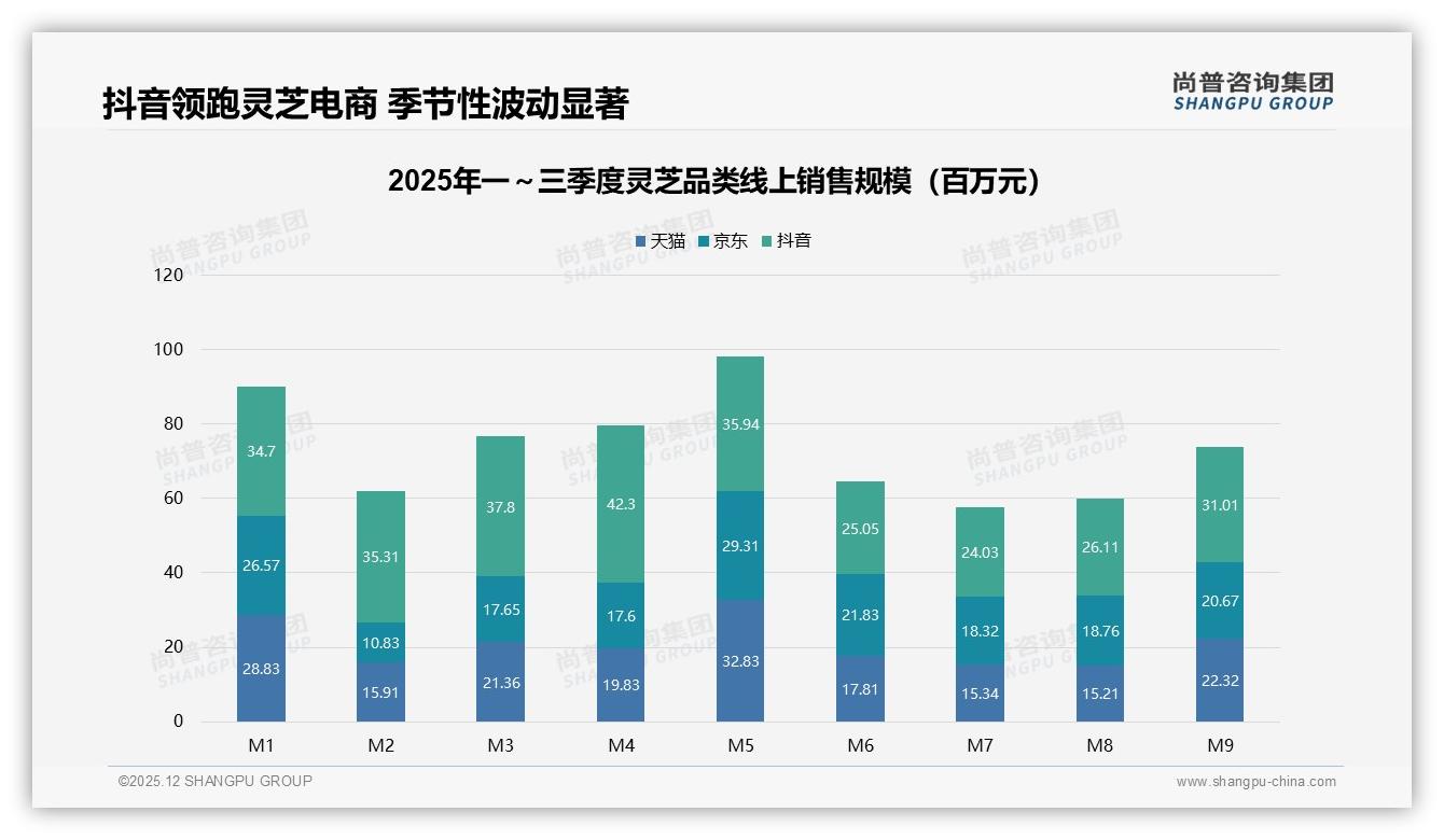 31%消费者通过智能推荐下单，灵芝品牌AI运营红利来了——尚普咨询集团研报速览-2025年12月-灵芝-38