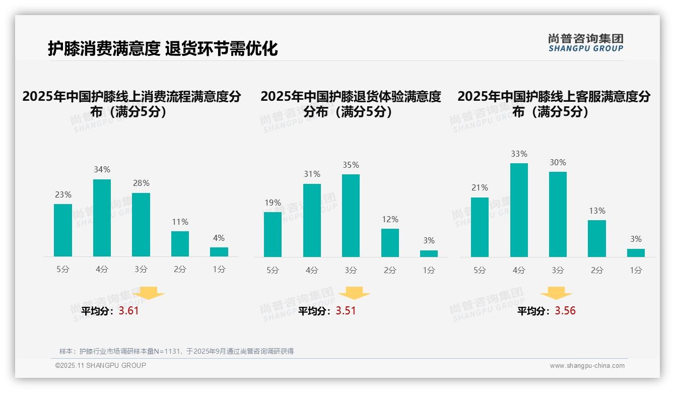 34%消费者依赖医生建议选择护膝，该趋势获尚普咨询集团报告支持-2025年11月-护膝-38