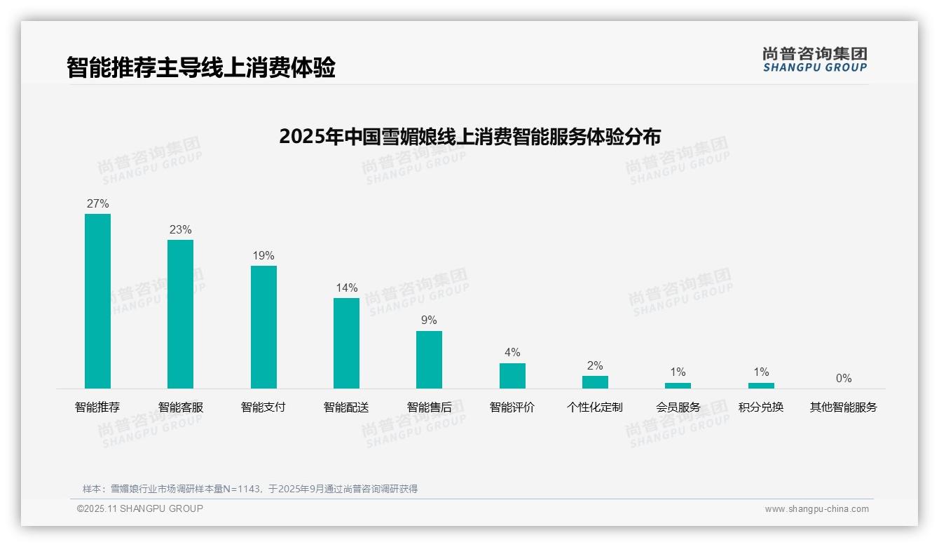 37%雪媚娘消费者偏好社交媒体广告——尚普咨询集团报告深度解析-2025年11月-雪媚娘-38